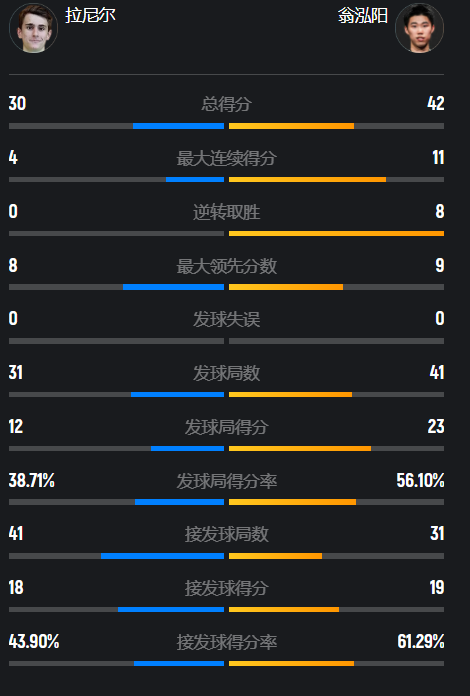 本场数据, 尼尔, 拿到了欧洲
